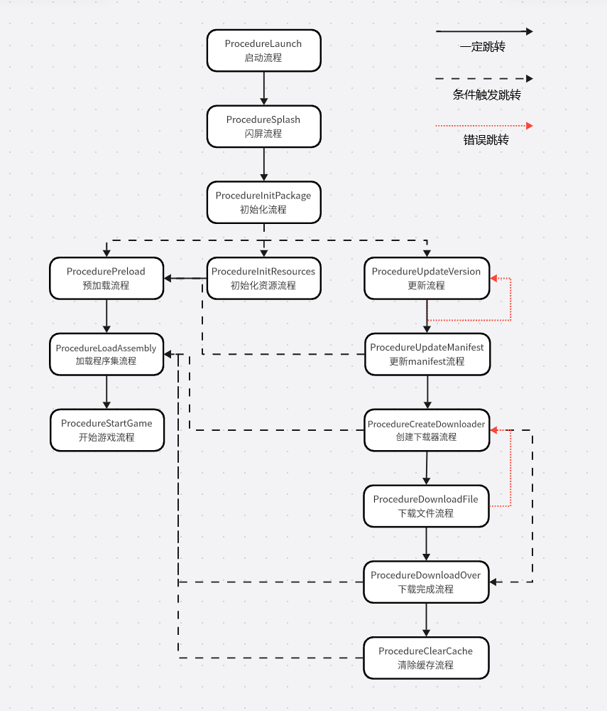 TEngine流程图例